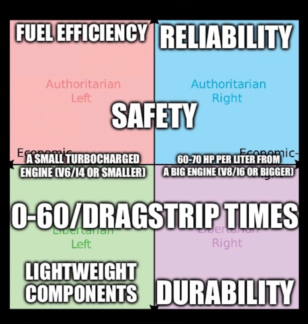 What car guys want, political compass edition – meme