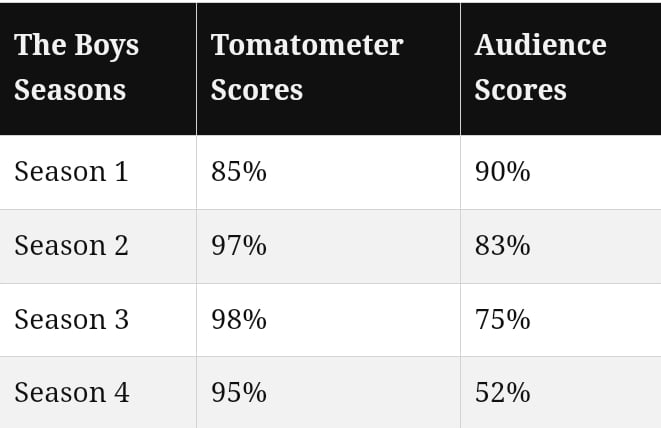 I wonder why the critics score is consistent but audience score declining.