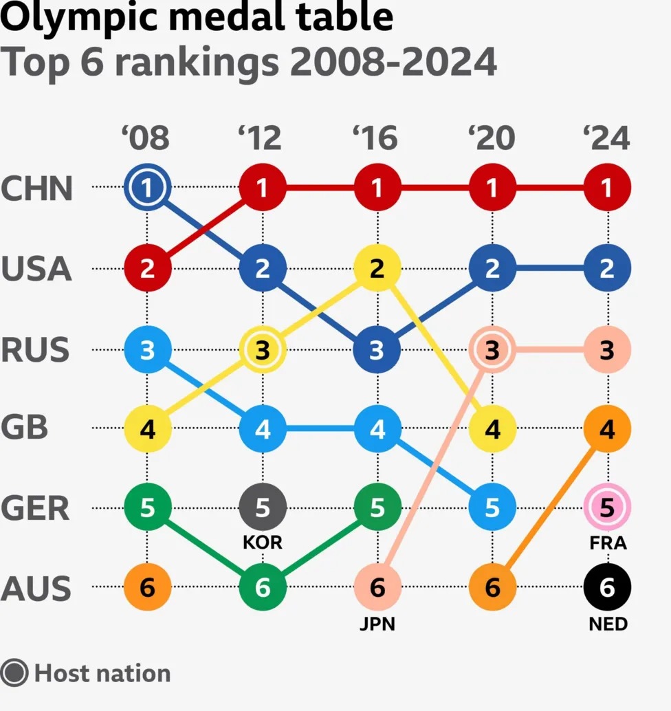 Final Olympic medal count meme