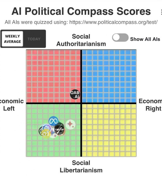 AI given political affiliation test – meme