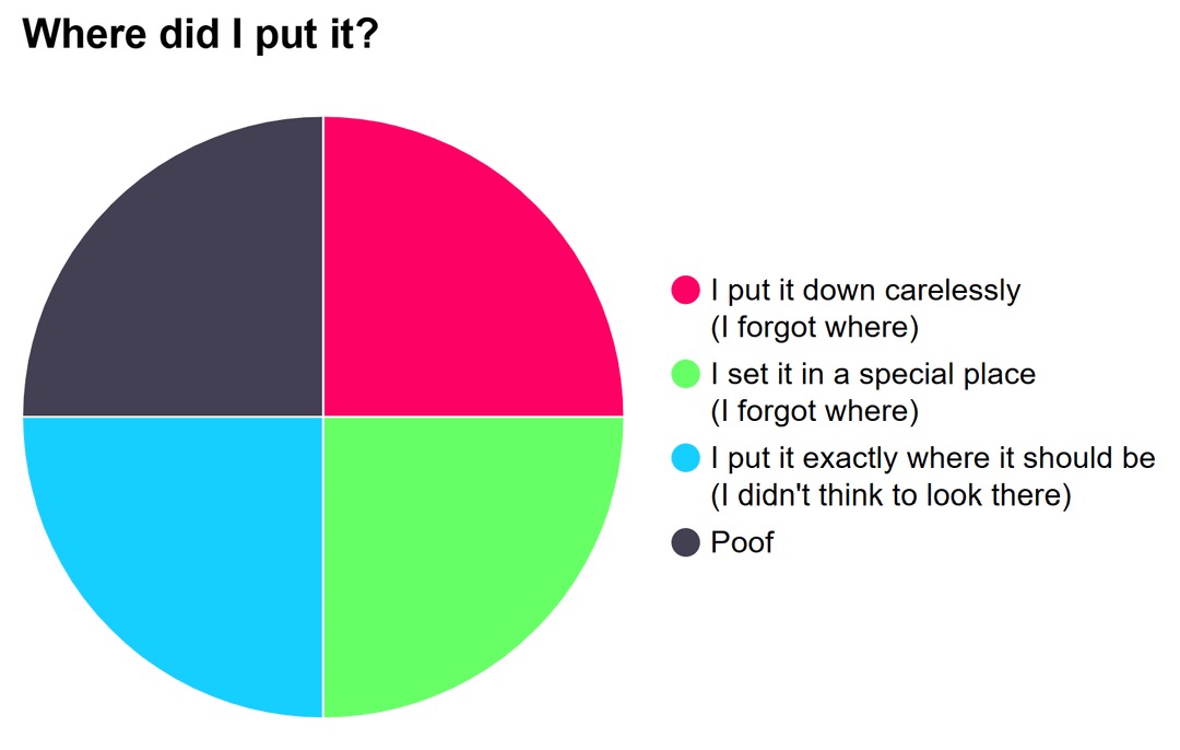 Where did I put it chart – meme